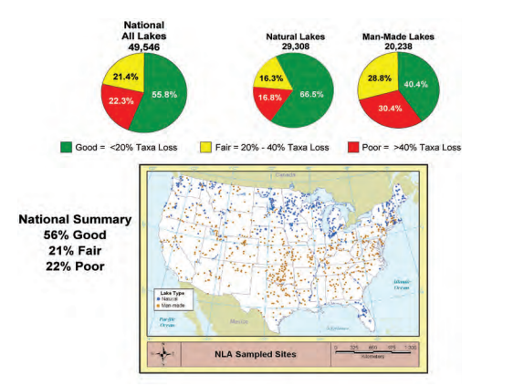 National summary of lake condition from the NLA 2007 report