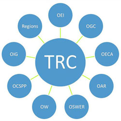 Diagram with TRC in the middle and OEI, OGC, OECA, OAR, OSWER, OW, OCSPP, OIG and Regions all linked to TRC.