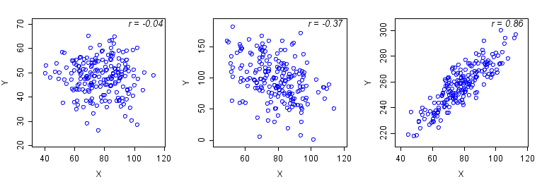 Examples of different correlations between two variables, X and Y.