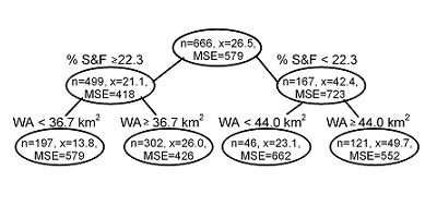 Figure 6. A tree diagram for relative abundance of lithophilous fish.