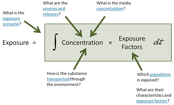 Indirect estimation of potential dose diagram