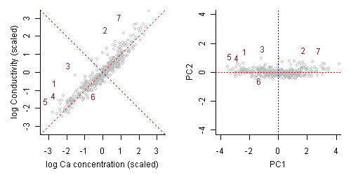 Figure 2. PCA illustrated with two variables.