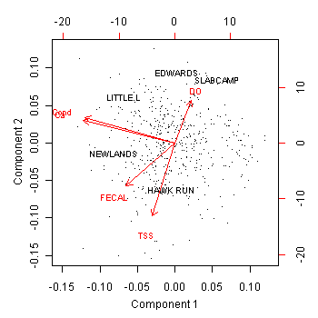 Figure 4. A biplot can be used to display information on correlations among variables, simultaneously with information on stressor profiles for individual sampling locations.