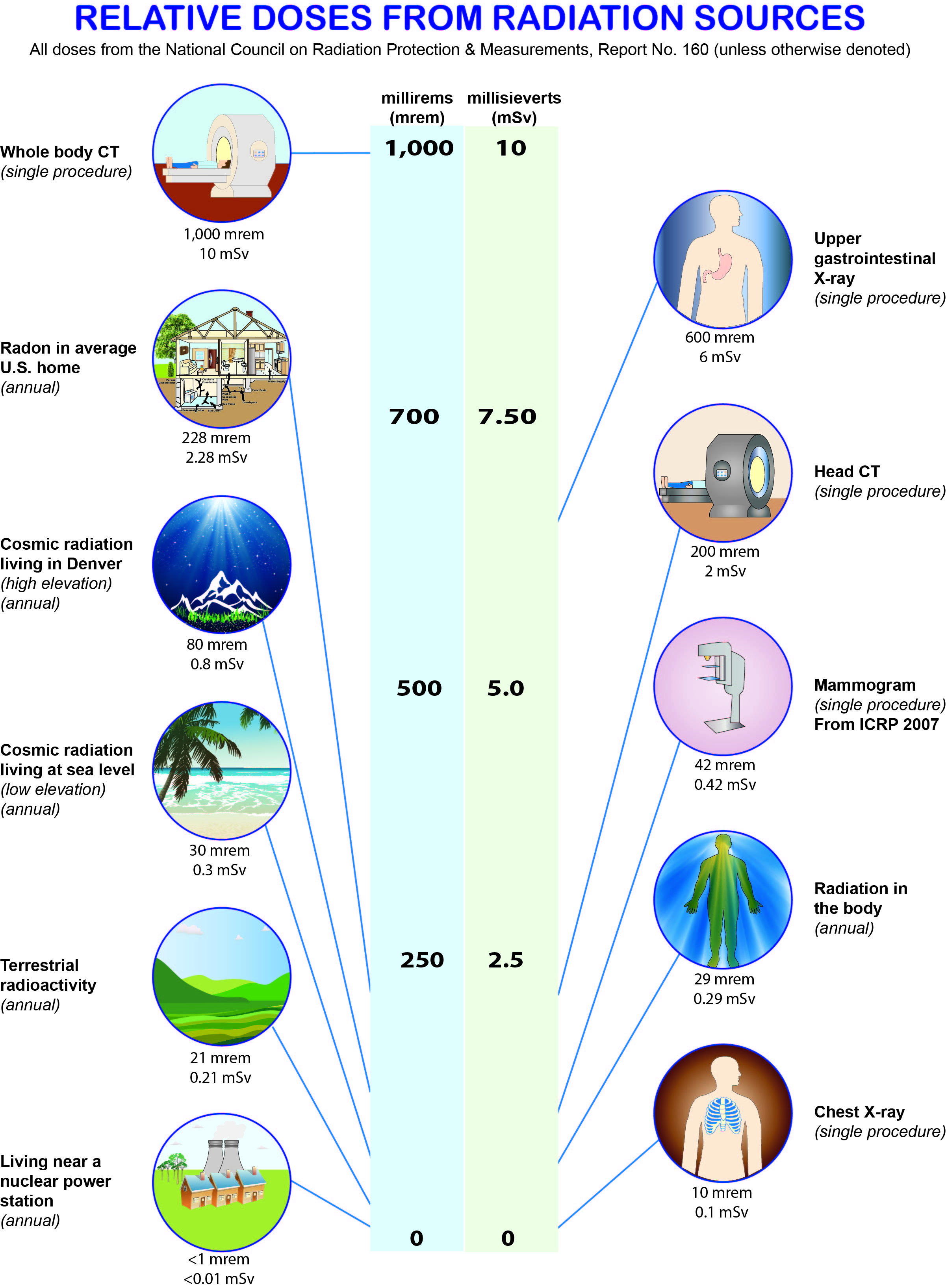 Relative Doses from Radiation Sources