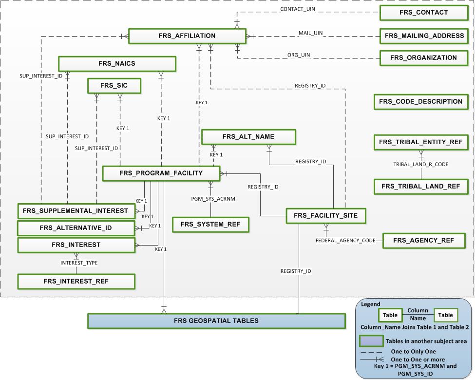 FRS Physical Data Model