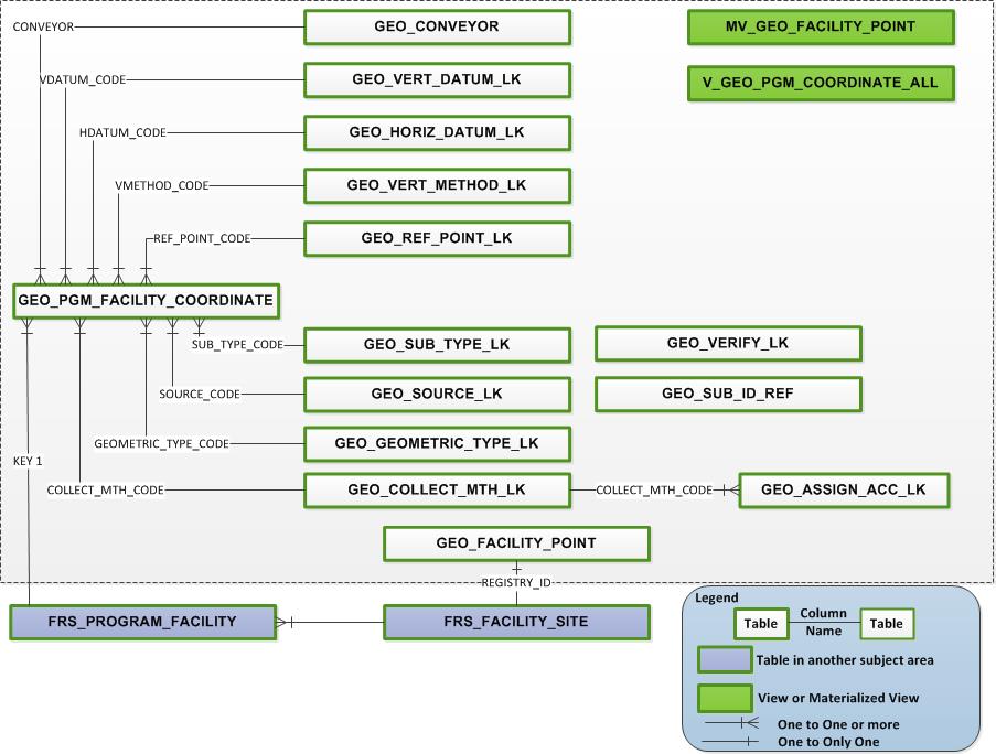 FRS Physical Data Model