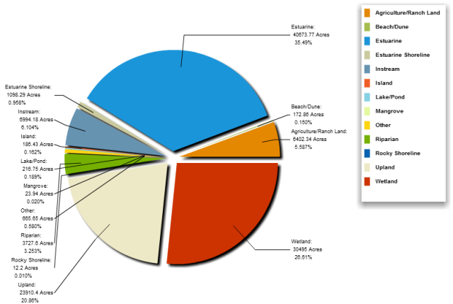 Total acres restored by the NEPs in 2012 equaled 114,579.51 acres