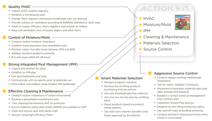 The Framework for Effective School IAQ Management: SIX TECHNICAL SOLUTIONS