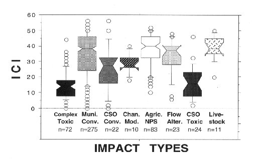 Graph representing the response of the benthic macroinvertebrate assemblage (ICI) to various types of impacts.