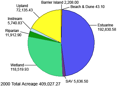 Total acres restored by the NEPs in 2000 equaled 409,027.27 acres