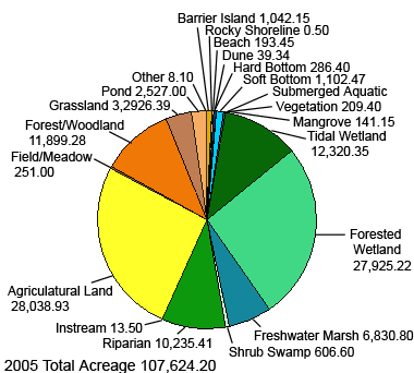 Total acres restored by the NEPs in 2005 equaled 107,624.20 acres