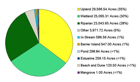 Total acres restored by the NEPs in 2008 equaled 83,490.27 acres