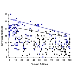 EPT Taxa Richness vs. Percent Sands and Fines for Minnesota Streams.