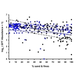 EPT Relative Abundance vs. Percent Sands and Fines for Minnesota Streams.