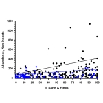 Non-insect Relative Abundance vs. Percent Sands and Fines for Minnesota Streams.