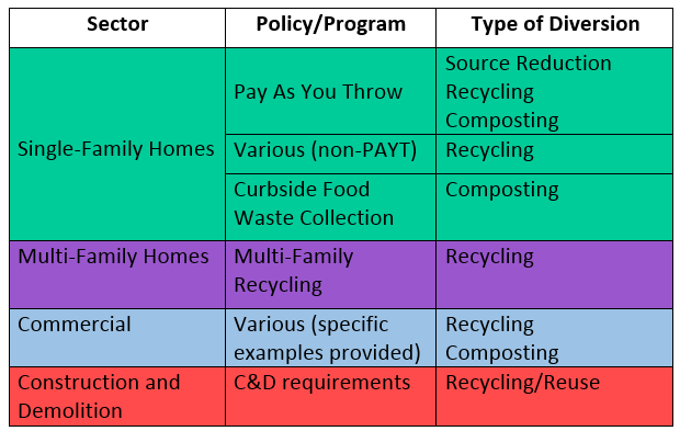 program, policy, estimator, WARM, table, inputs