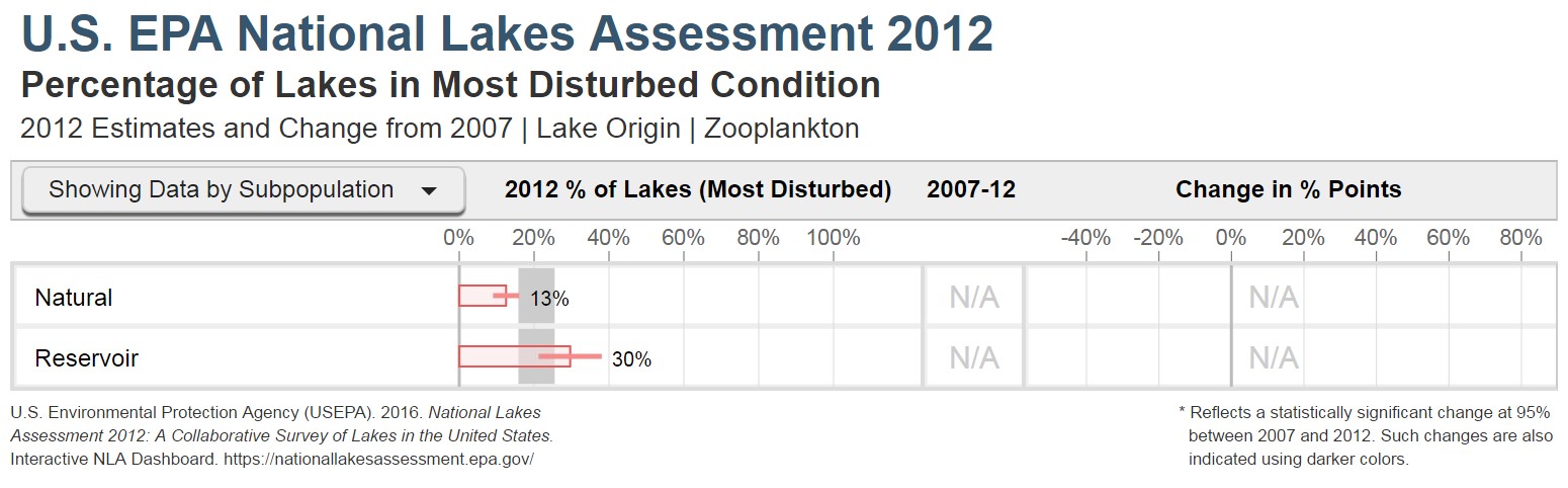 Percentage of lakes and reservoirs in the most disturbed condition category for zooplankton