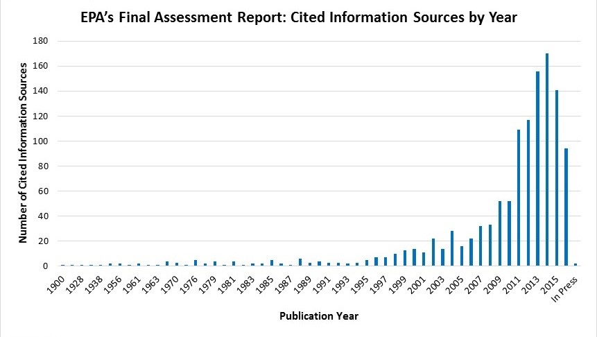 Hydraulic Fracturing Study Citations by Year