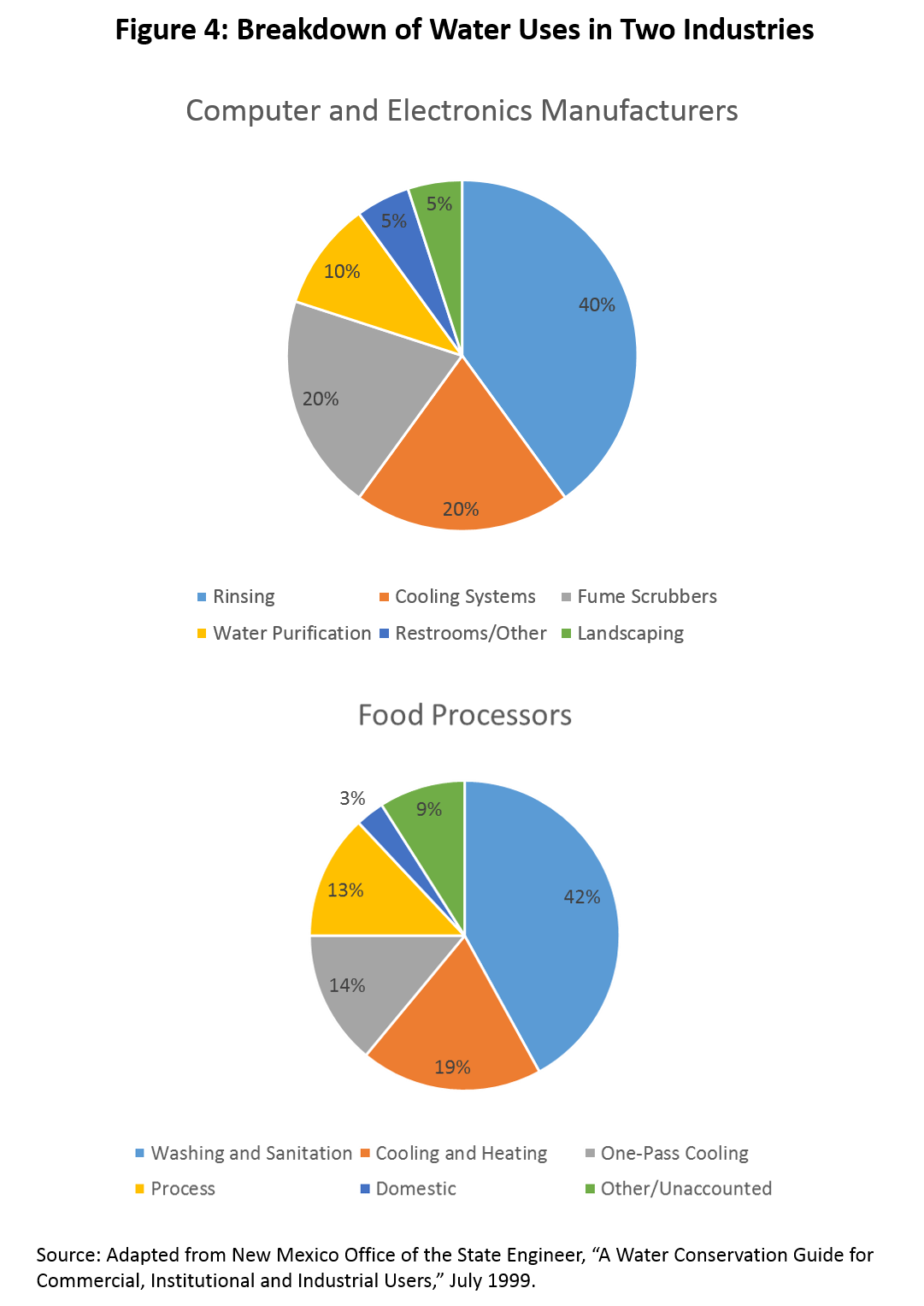 Figure 4: Breakdown of Water Uses in Two Industries