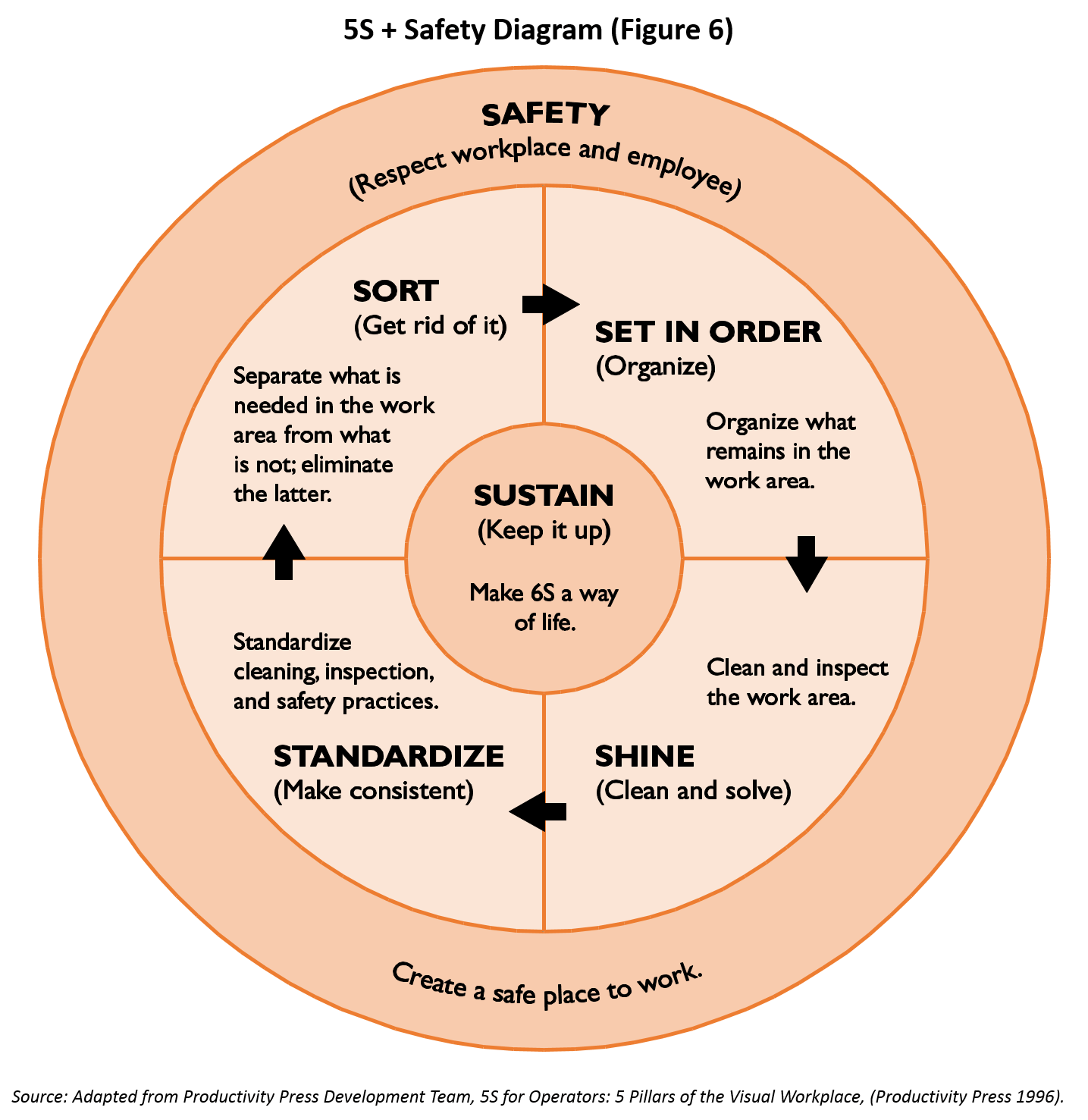 5S + Safety Diagram