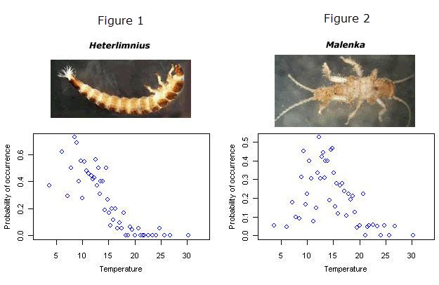 Probabilities of occurrence of Heterlimnius (Figure 1) and Malenka (Figure 1) along a temperature gradient.