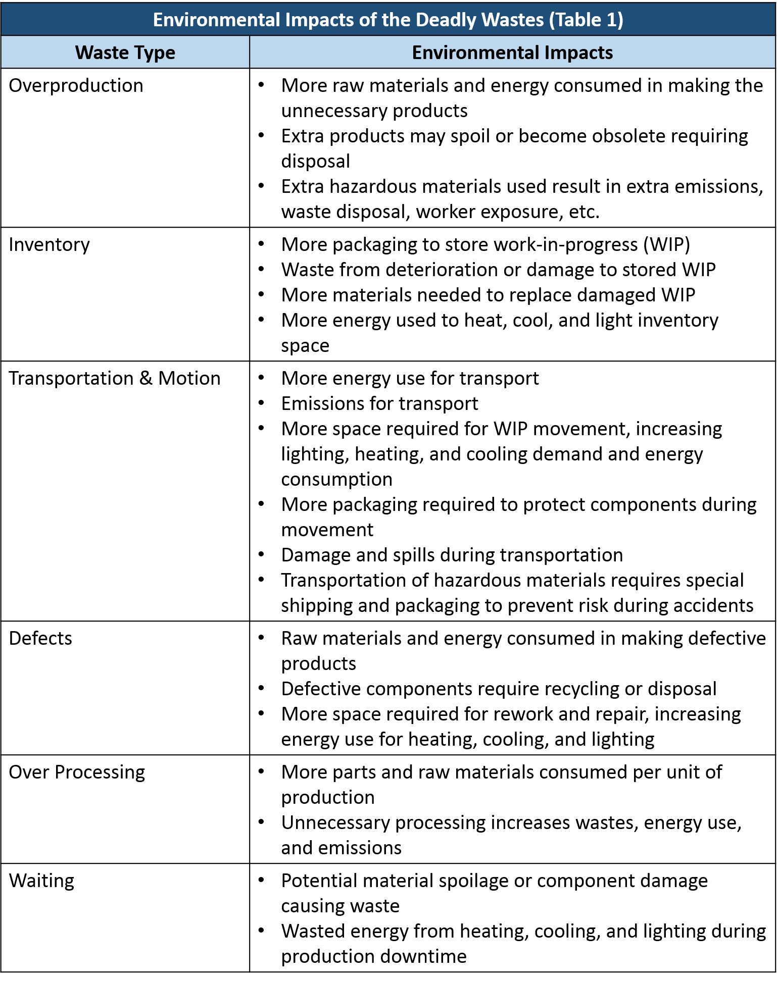 Environmental Impacts of the Deadly Wastes (Table 1)