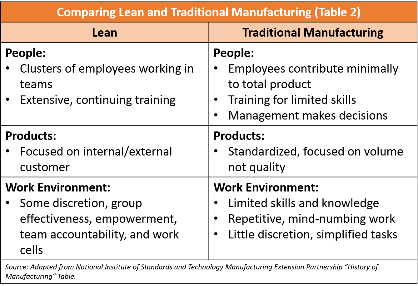 Comparing Lean and Traditional Manufacturing