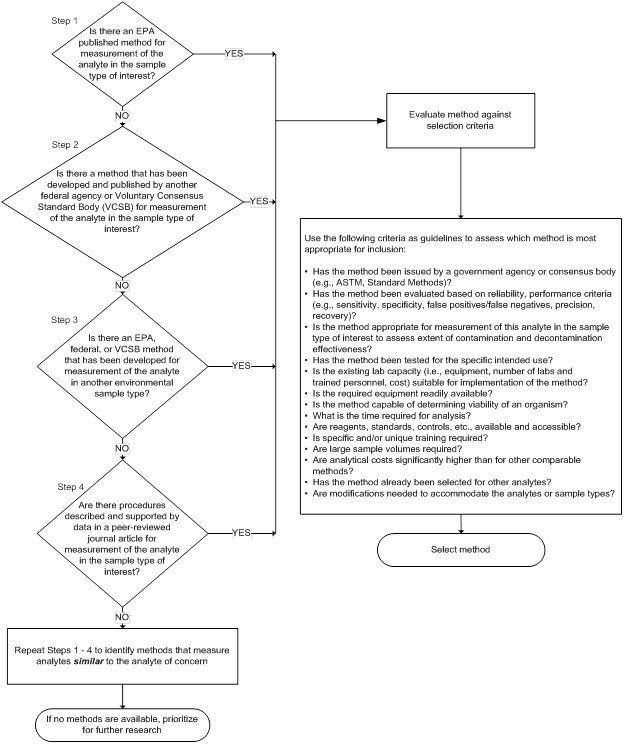 SAM Method Selection Process