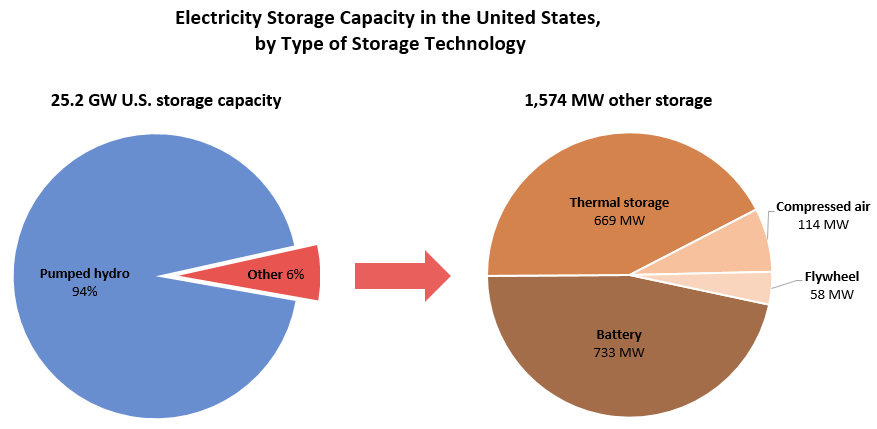 Electricity Storage Capacity in the United States, by Type of Storage Technology