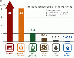 Particulate Emissions