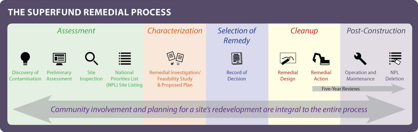 Superfund Remedial Process Timeline 