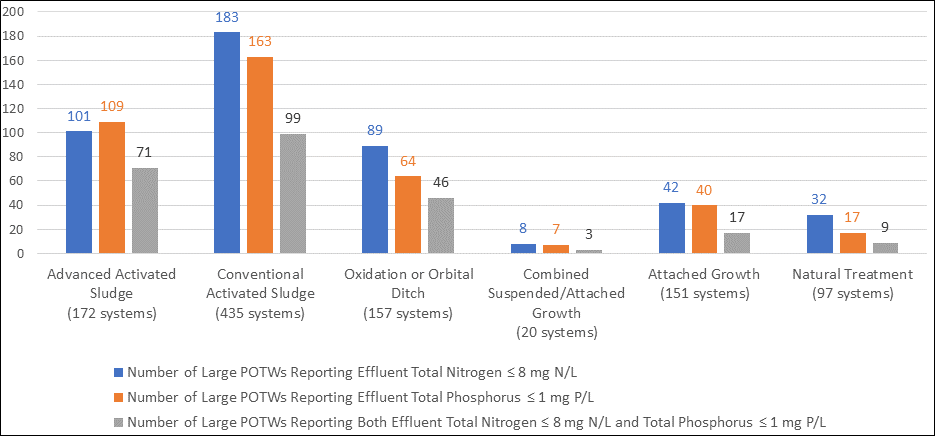 Bar graph displaying initial results of POTW Nutrient Survey as of June 2020