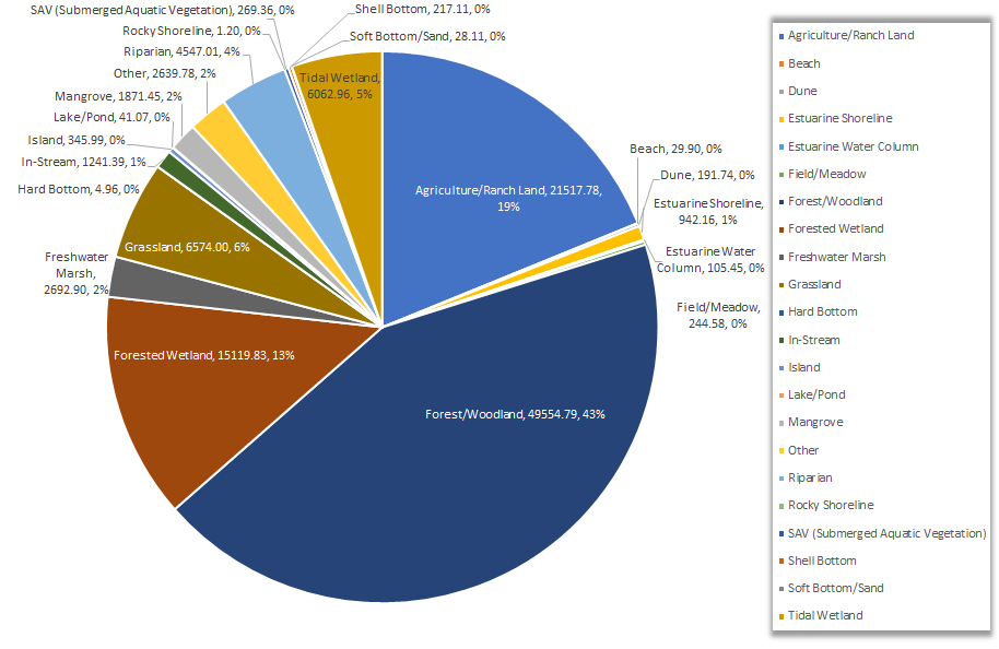 FY 2020 Habitat by Acres Beach 29.9; Dune 191.74; Estuarine Shoreline 924.16; Field/Meadow 244.58; Estuarine Water Column 105.45; Forest/Woodland 49554.79; Forested Wetland 15119.83; Freshwater Marsh 2692.9; Grassland 6574.00; Hard Bottom 4.96; In-Stream 1241.39; Island 345.99; Mangrove 1871.45; Riparian 4547.01; Rocky Shoreline 1.20; SAV 269.36; Shell Bottom 217.11; Soft Bottom/Sand 28.11; Tidal Wetland 6062.96; Agriculture/Ranch Land 21517.78, Rocky Shoreline 1.20