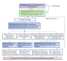 Decon-ST Decision Tree