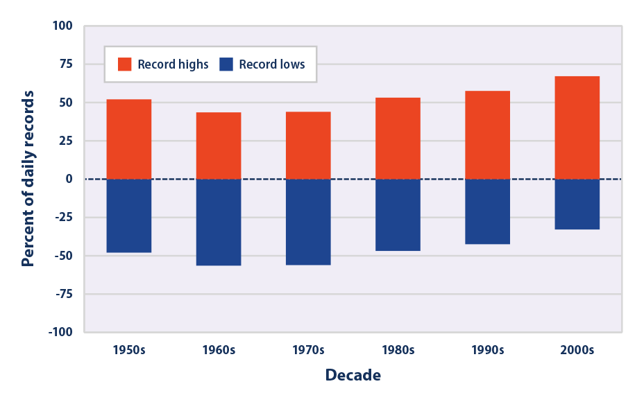 Bar graph showing the ratio of record high daily temperatures to record low daily temperatures across the contiguous 48 states by decade.