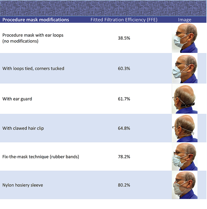 This table shows the efficiency of different types of modifications and how they affect the fitted filtration efficiency of masks.