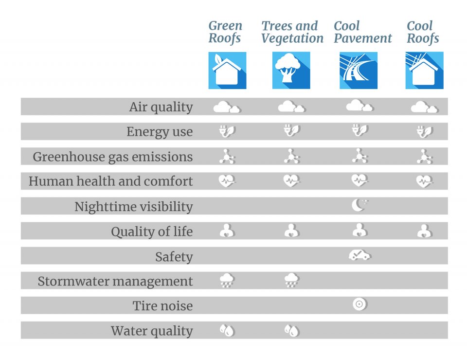 Green roof co-benefits include air quality, energy use, greenhouse gas emissions, human health, quality of life, stormwater management, and water quality