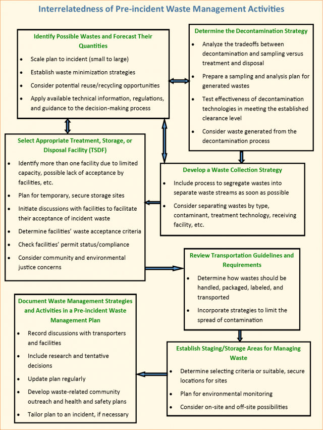 Flow chart showing the interrelatedness of pre-incident waste management activities