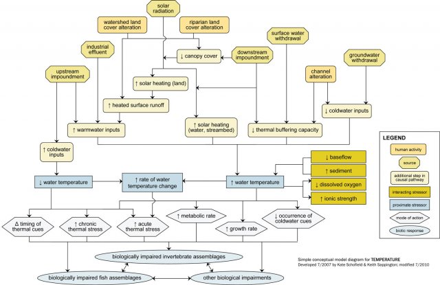 A simple conceptual diagram illustrating causal pathways, from sources to impairments, related to temperature. 