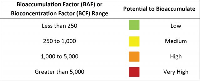 relationship between BAF or BCF