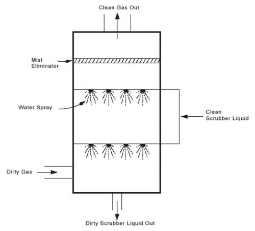 Diagram of a spray tower