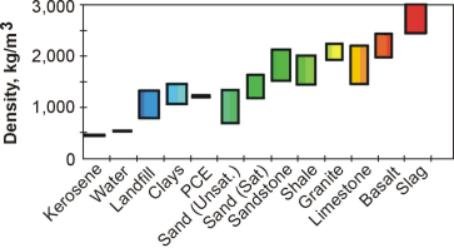 Density ranges