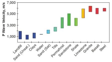 P wave velocity ranges