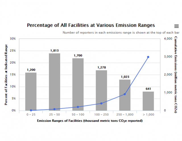 Bar chart showing GHGRP emission ranges in 2018