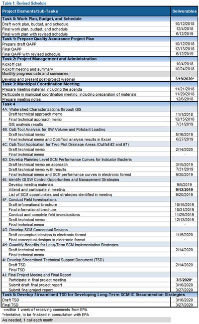 Revised Project Schedule for Tisbury, MA Impervious Cover Disconnection Project