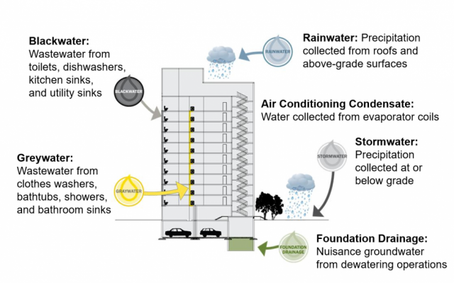 Best practices in non-potable water reuse within buildings