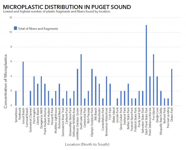 Graph showing concentration of microplastic fragments and fibers found a various Puget Sound locations. Source: Puget Sound Coastal Cleanup 2017; Puget Soundkeeper.