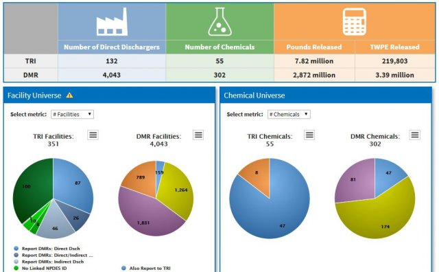 A screenshot showing pie charts from the dashboard of the DMR Comparison Dashboard.