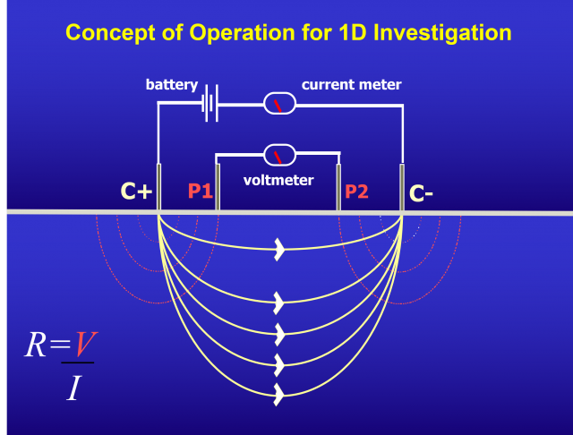 Conceptual diagram of electrical resistivity surveying