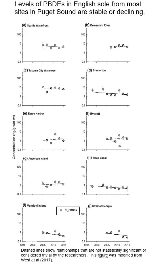 Charts showing mostly declining levels of PDBEs at various locations in Puget Sound between 1995-2015.